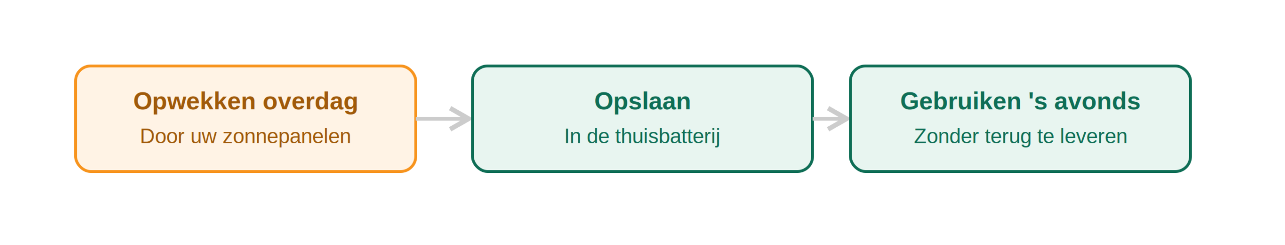 Vergroot uw zonnestroom voordeel door een Wocozon thuisbatterij
