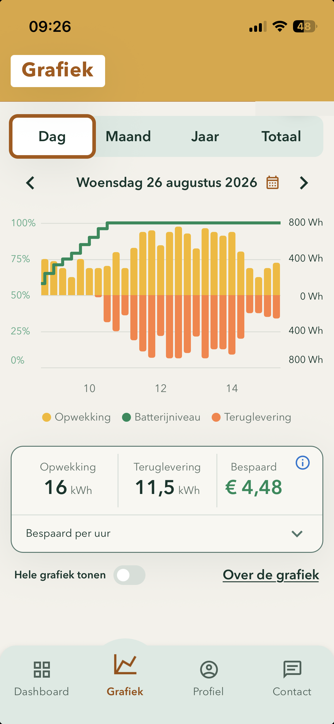 Wocozon smartphone app - Grafiek met dagweergave van zonnestroomopwekking