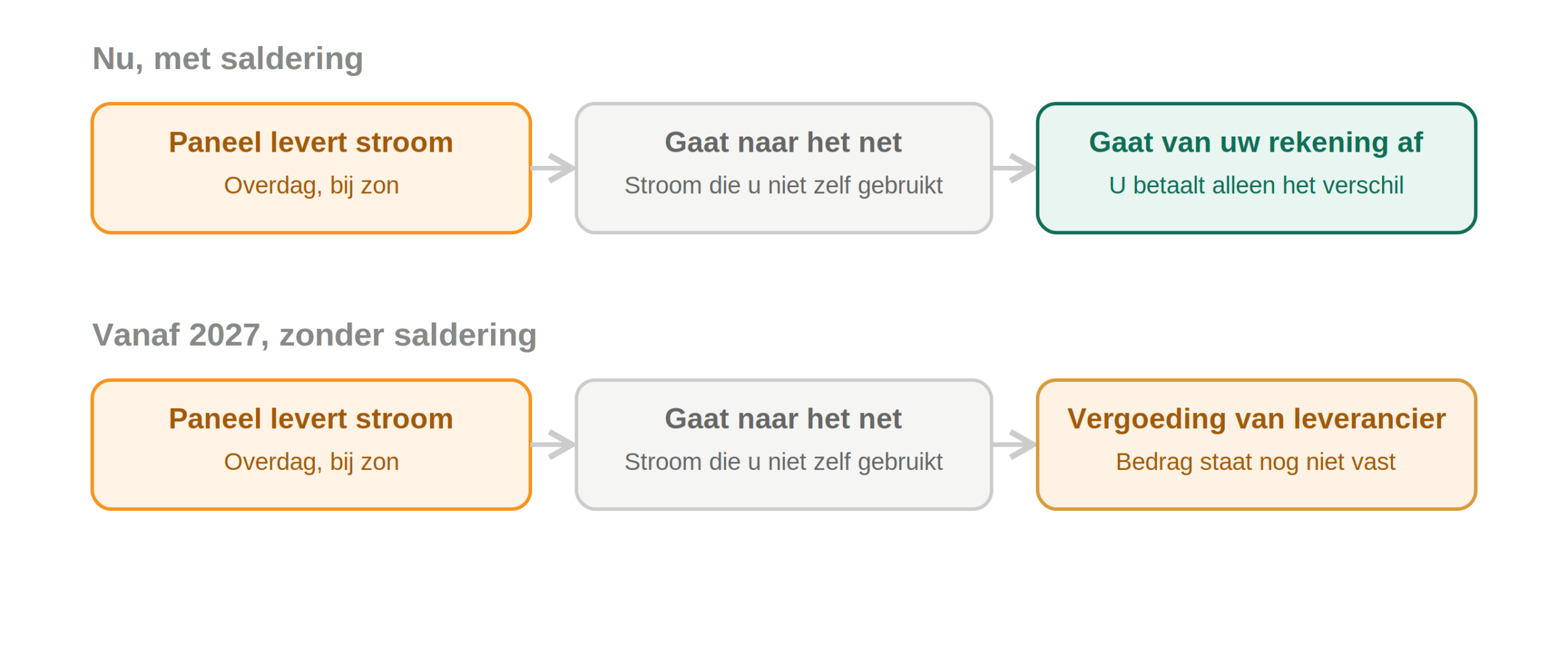 In dit overzicht van energiemanager Wocozon ziet u de situatie voor en na salderen